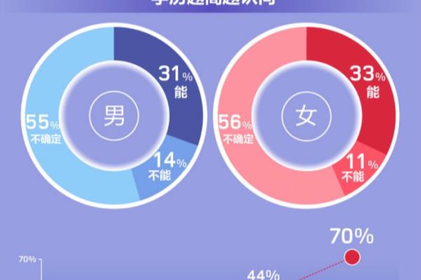性别差异而产生的安全感更多体现在第二类安全感.
