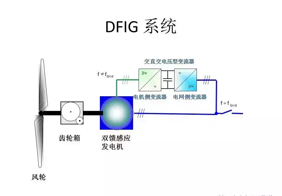 风力发电机变频器的作用与原理(10)