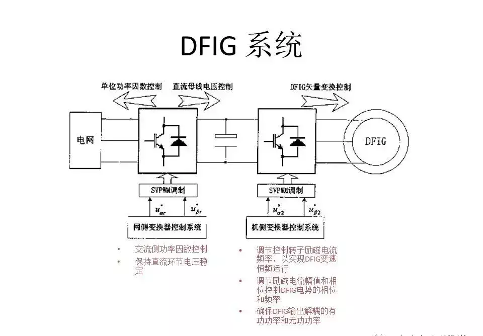 风力发电机变频器的作用与原理(11)