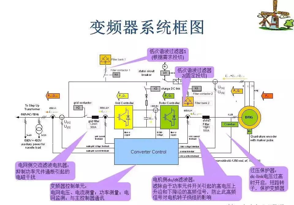 风力发电机变频器的作用与原理(12)
