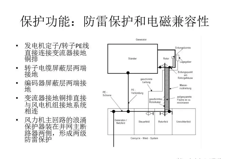 风力发电机变频器的作用与原理(32)