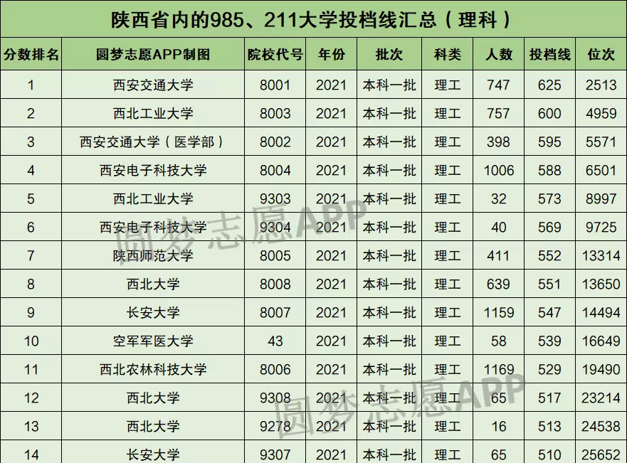 西安的985211大学有哪些大学(3)