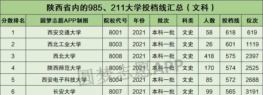 西安的985211大学有哪些大学(5)