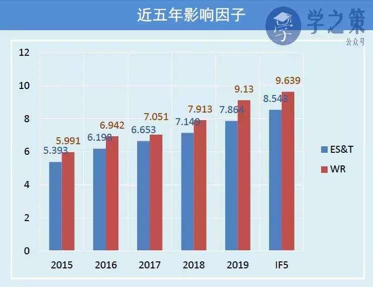 环境期刊est和wr哪个更好(1)
