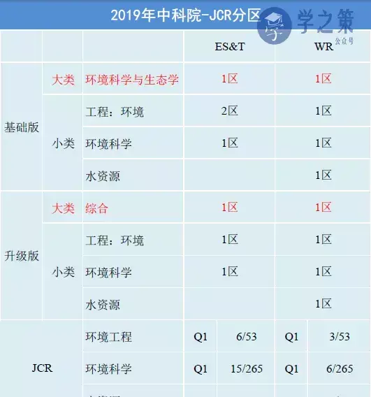 环境期刊est和wr哪个更好(2)