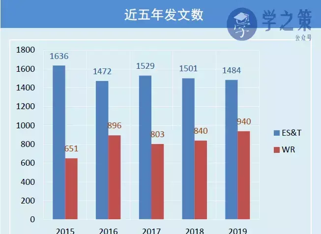 环境期刊est和wr哪个更好(3)