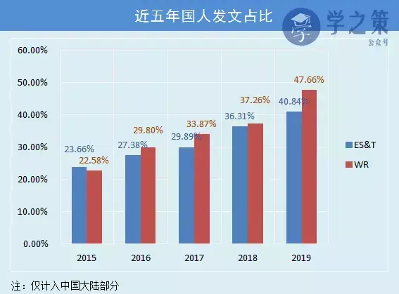 环境期刊est和wr哪个更好(5)
