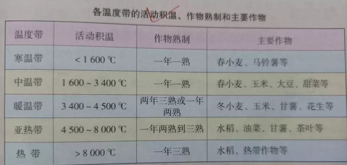 中国温度带划分依据及范围(3)