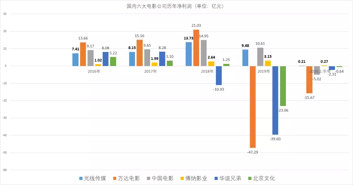 博纳影业牛还是华谊牛(1)