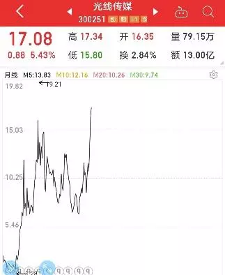 博纳影业牛还是华谊牛(3)