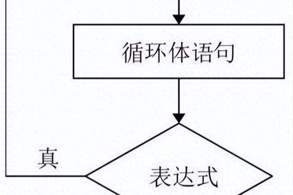 while循环和do while循环有什么区别.