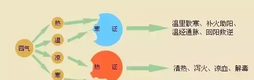 热者寒之体现了阴阳之间的什么关系(2)