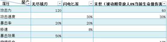 鲁班七号最强出装(5)