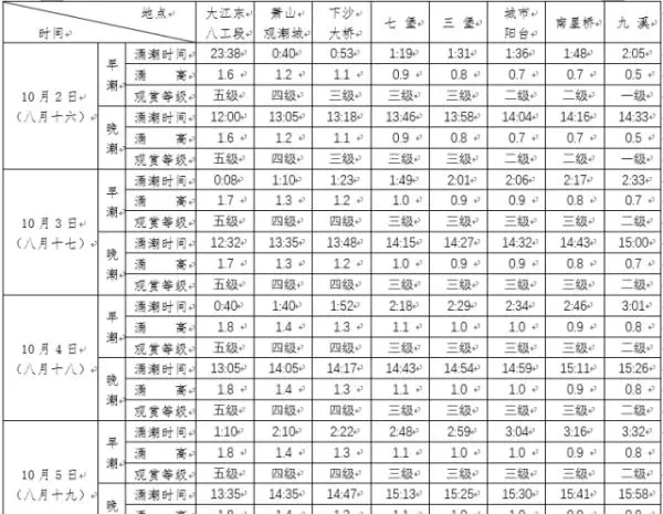 今日潮汐时间(1)