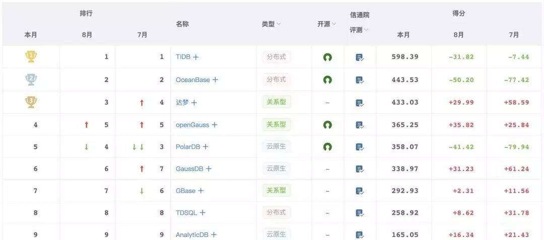 墨天轮国产数据库排行(5)