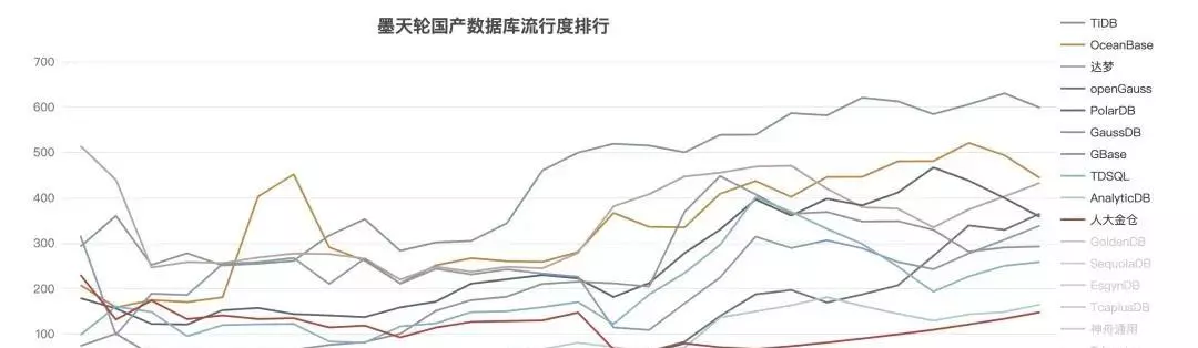 墨天轮国产数据库排行(6)