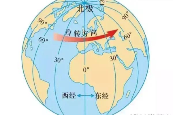 纬度的划分方法和表示方法是什么.