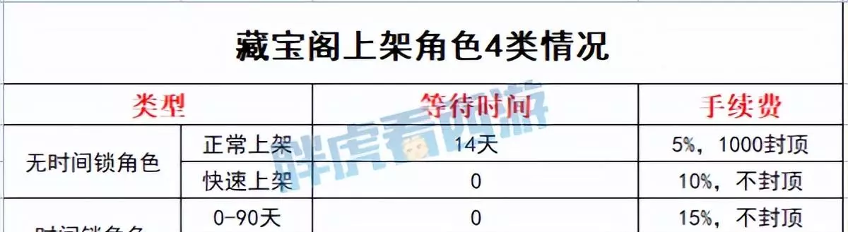 梦幻西游卖号不用等14天怎么弄(3)