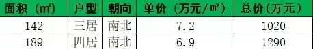 龙湖长楹天街二手房价格(27)