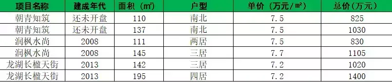 龙湖长楹天街二手房价格(30)