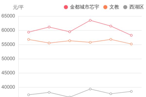 金都城市芯宇属于高端小区吗.