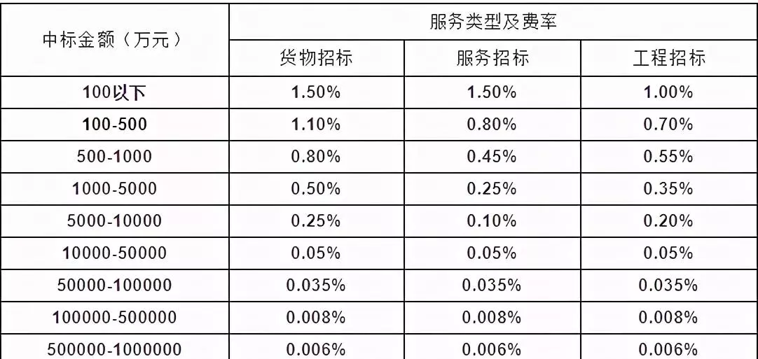 招标代理服务费如何计算(1)