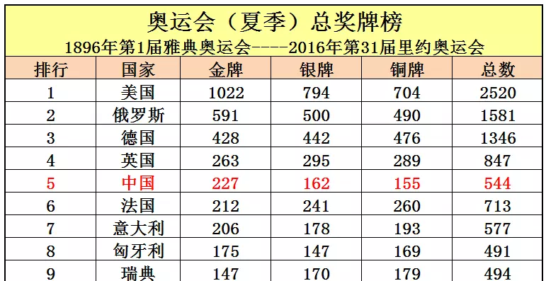 关于奥运的知识有哪些(3)