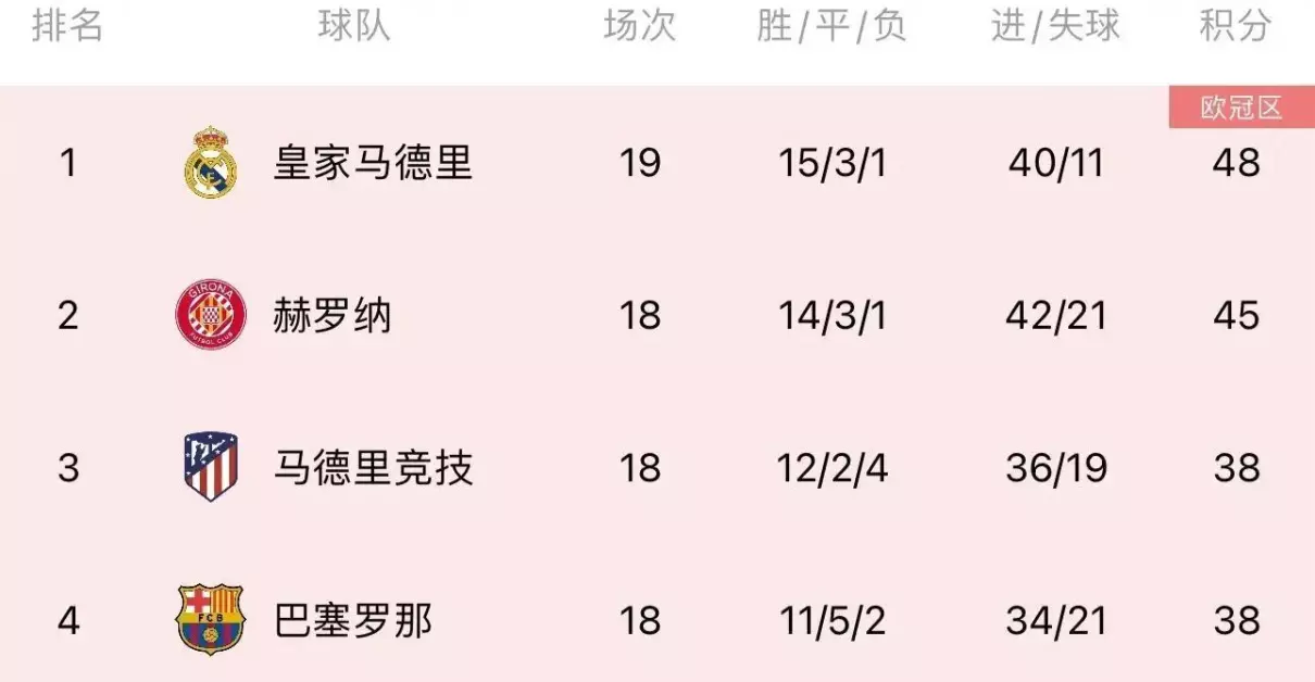 西甲最新比分及积分榜排名(4)