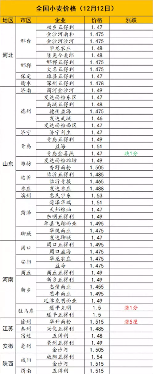 今日粮价小麦价格(1)