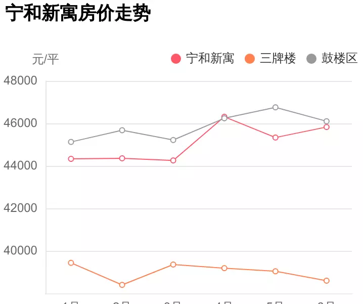 南京市三牌楼小学学区房价格(1)