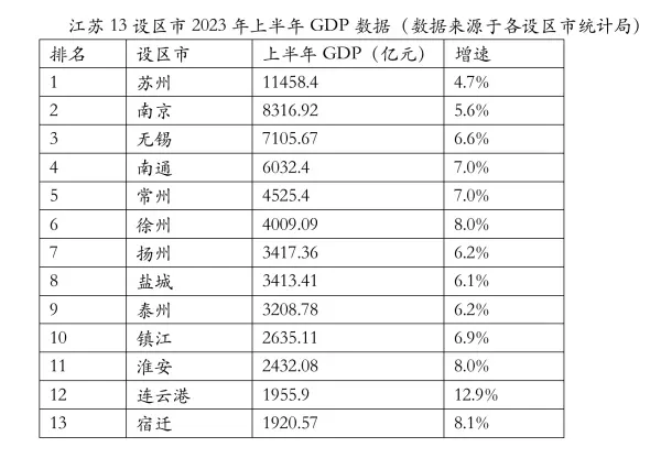 江苏13个地级市GDP排名(1)