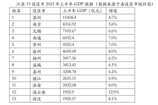 江苏13个地级市GDP排名.