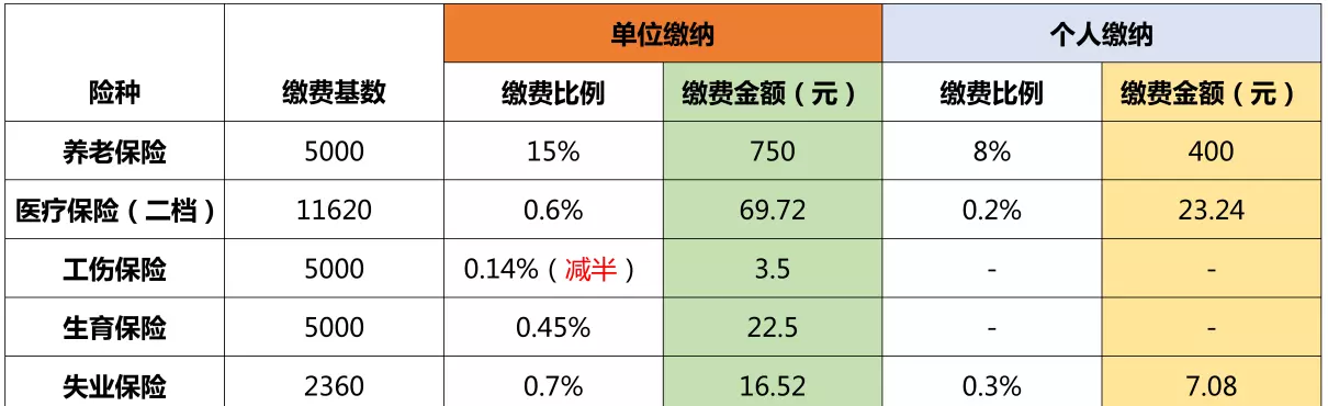 社保分几个档次有什么区别(10)