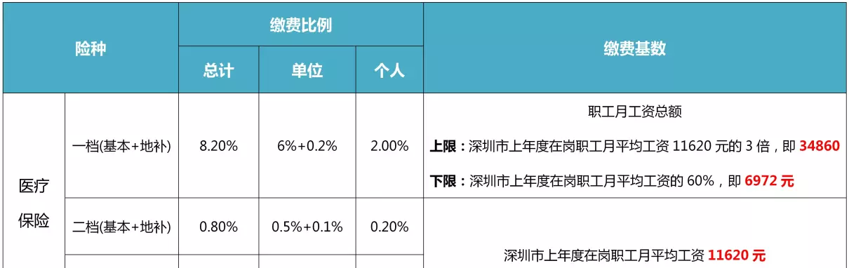 社保分几个档次有什么区别(1)