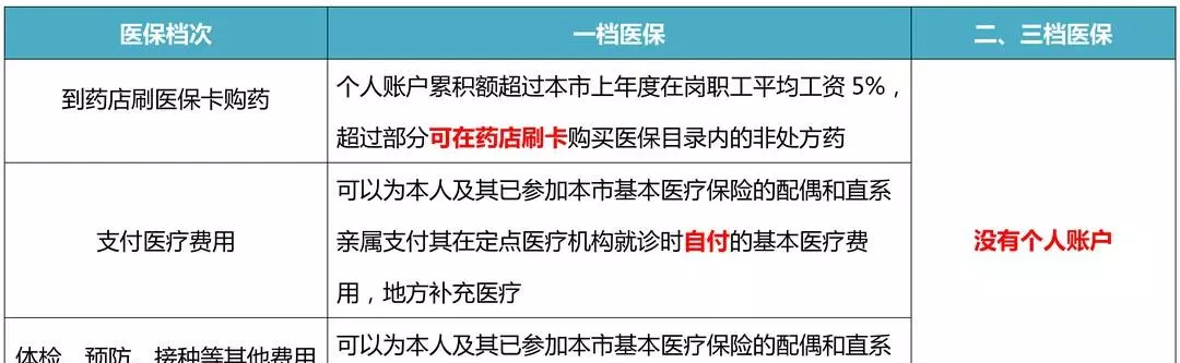 社保分几个档次有什么区别(2)