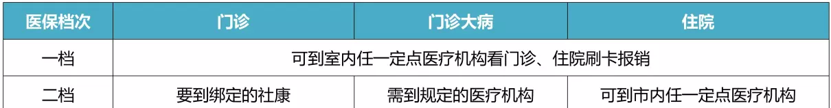 社保分几个档次有什么区别(3)