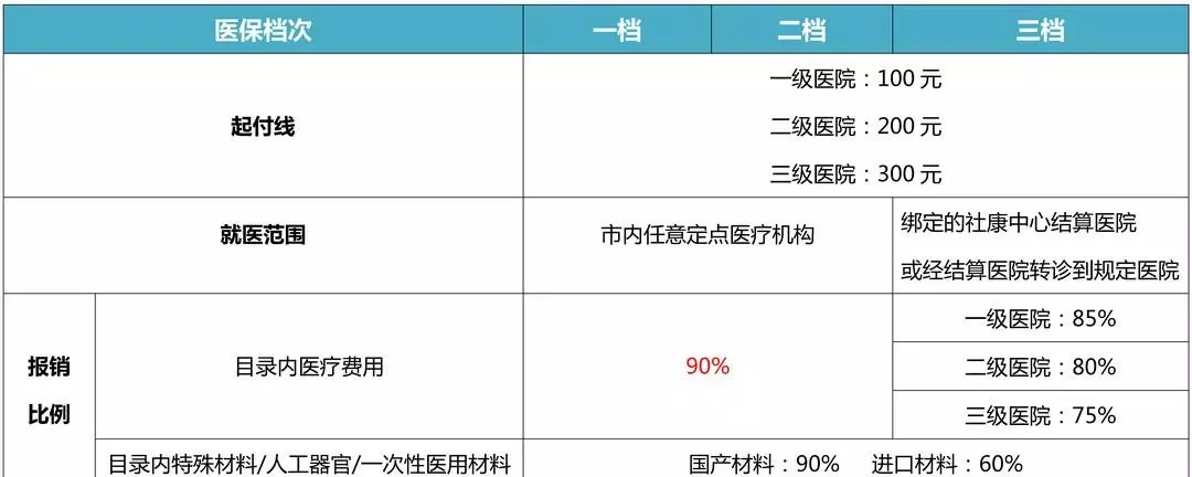 社保分几个档次有什么区别(4)