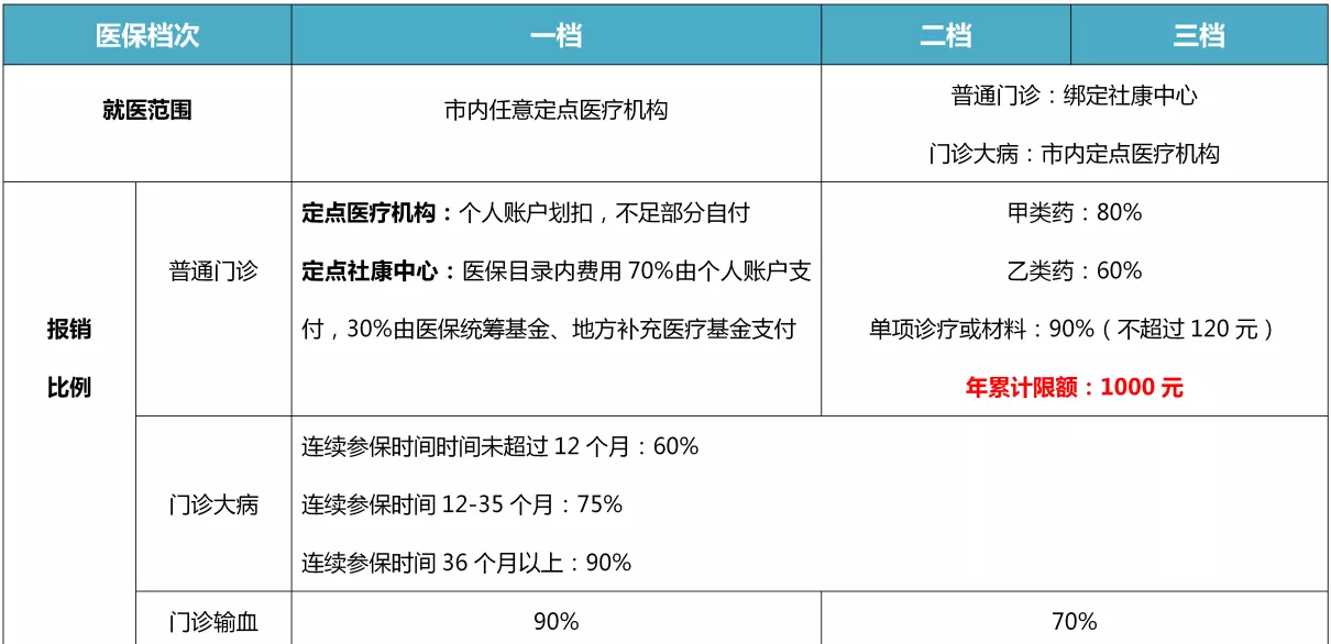 社保分几个档次有什么区别(5)