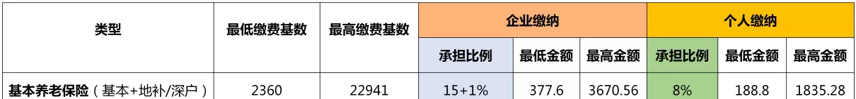 社保分几个档次有什么区别(7)
