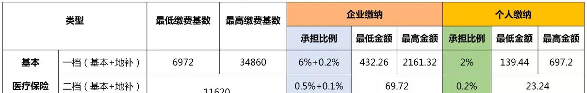 社保分几个档次有什么区别(8)