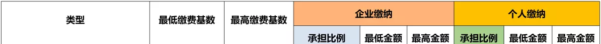 社保分几个档次有什么区别(9)