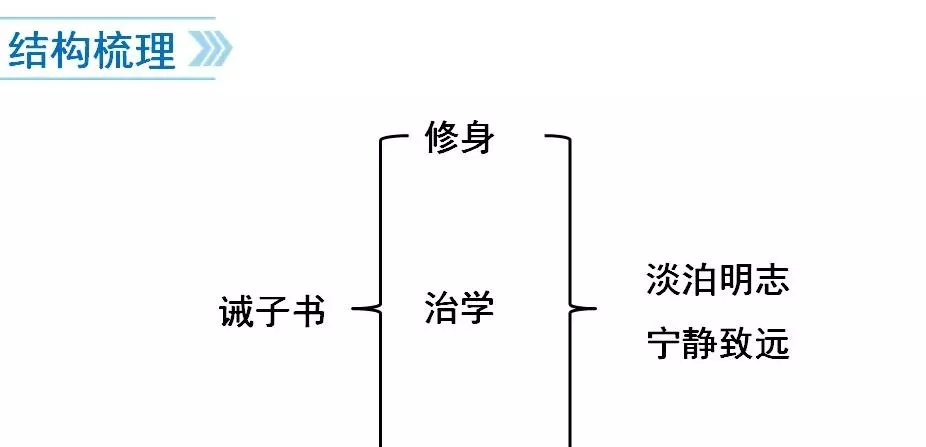又诫子书谈的是什么问题(19)