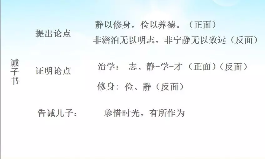 又诫子书谈的是什么问题(20)