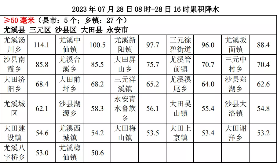 今天三明沙县会不会下雨(2)