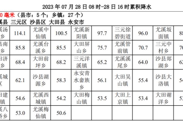 今天三明沙县会不会下雨.