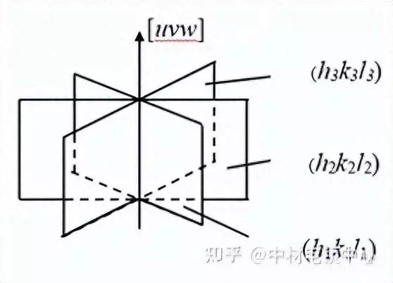 两晶带轴所决定的晶面怎么求(1)