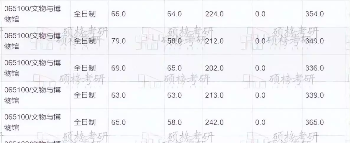 文博考研院校难度排行(4)