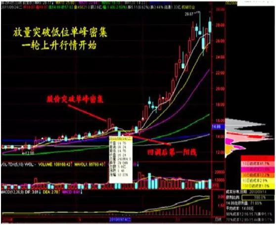 筹码分布图怎么看 筹码峰操作技巧一览(3)