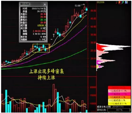 筹码分布图怎么看 筹码峰操作技巧一览(4)