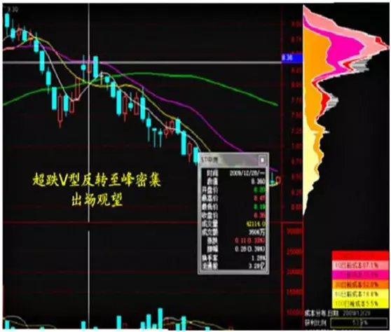 筹码分布图怎么看 筹码峰操作技巧一览(5)